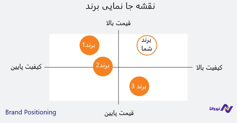 برند پوزیشنینگ (Brand Positioning)